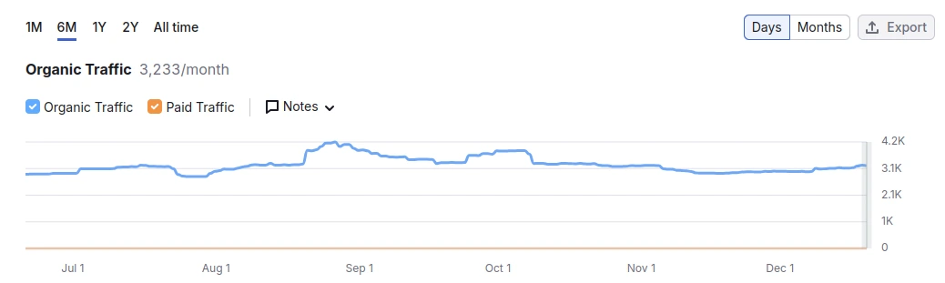 Traffic Growth Analysis
